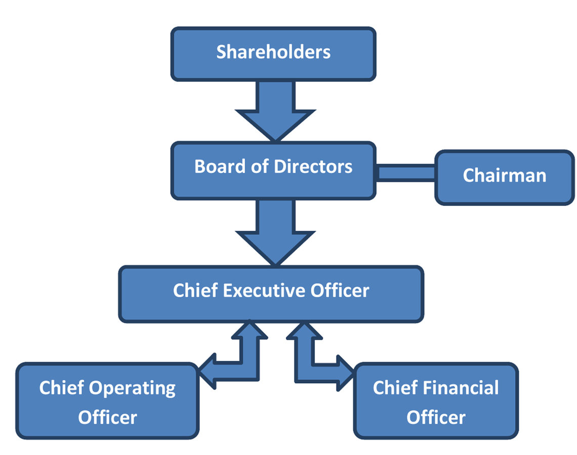 Board of Directors - Executive Officers 